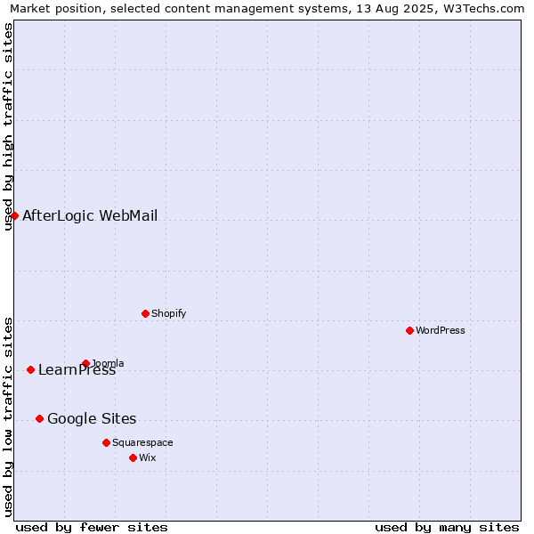 Market position of Google Sites vs. LearnPress vs. AfterLogic WebMail
