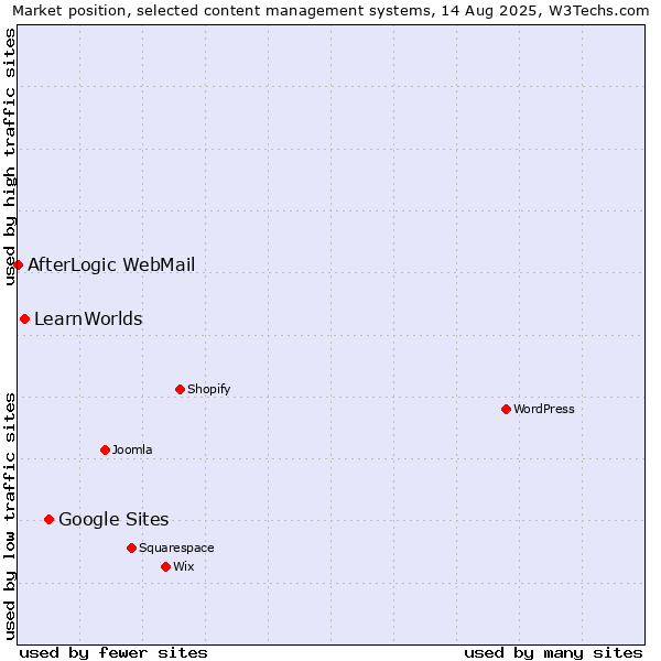 Market position of Google Sites vs. LearnWorlds vs. AfterLogic WebMail