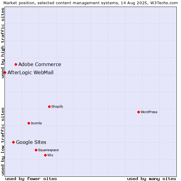 Market position of Adobe Commerce vs. Google Sites vs. AfterLogic WebMail