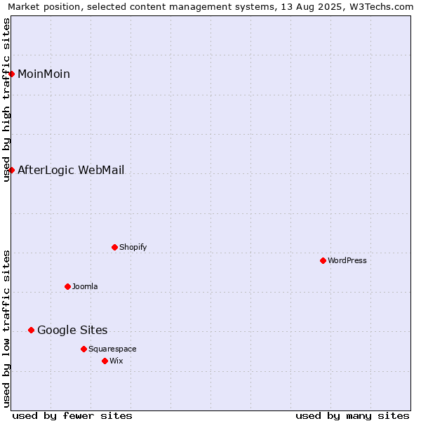 Market position of Google Sites vs. MoinMoin vs. AfterLogic WebMail