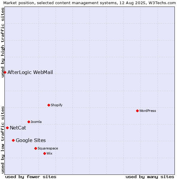 Market position of Google Sites vs. NetCat vs. AfterLogic WebMail
