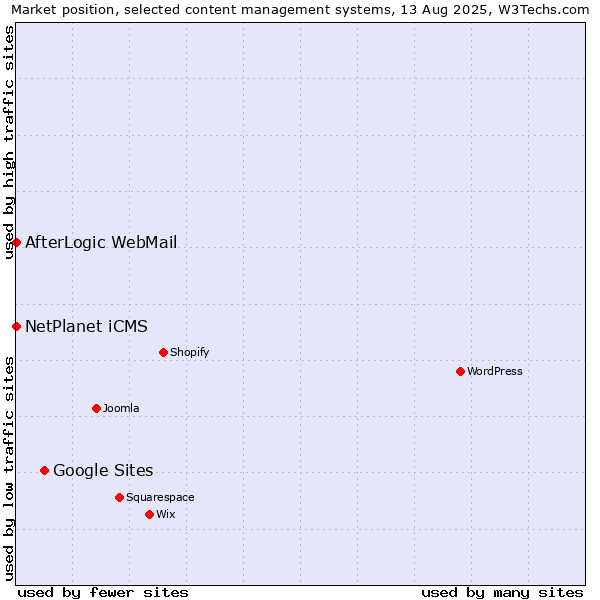 Market position of Google Sites vs. NetPlanet iCMS vs. AfterLogic WebMail