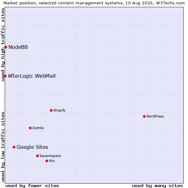 Market position of Google Sites vs. NodeBB vs. AfterLogic WebMail