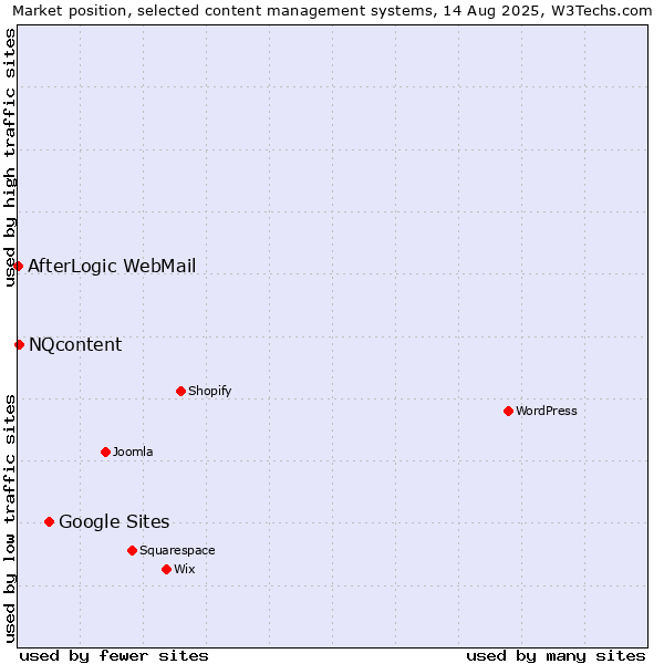 Market position of Google Sites vs. NQcontent vs. AfterLogic WebMail