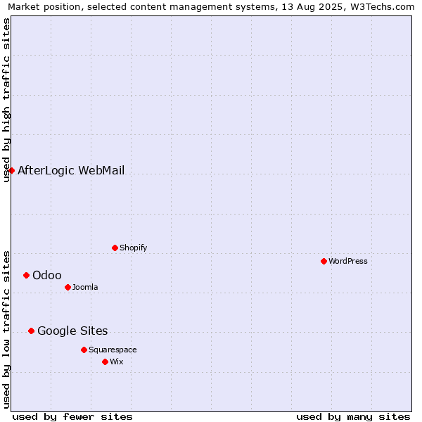 Market position of Google Sites vs. Odoo vs. AfterLogic WebMail