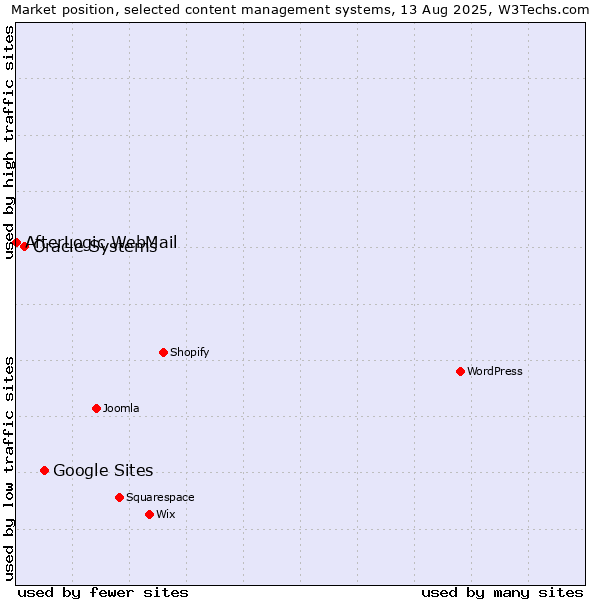 Market position of Google Sites vs. Oracle Systems vs. AfterLogic WebMail