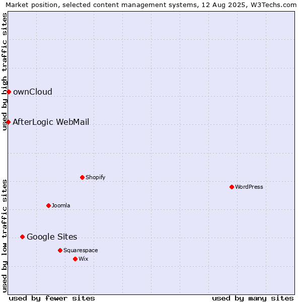 Market position of Google Sites vs. ownCloud vs. AfterLogic WebMail