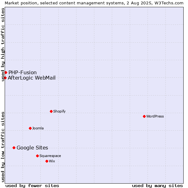 Market position of Google Sites vs. PHP-Fusion vs. AfterLogic WebMail