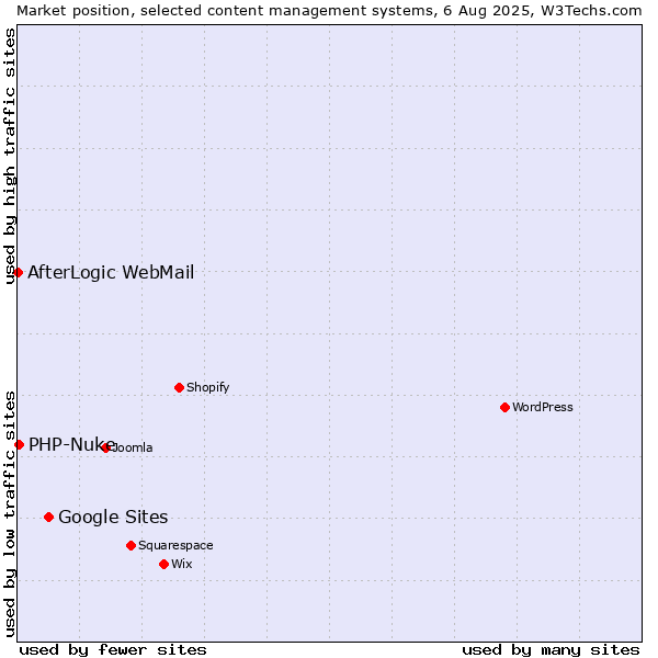 Market position of Google Sites vs. PHP-Nuke vs. AfterLogic WebMail