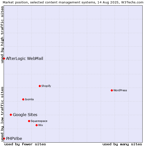 Market position of Google Sites vs. AfterLogic WebMail vs. PHPVibe