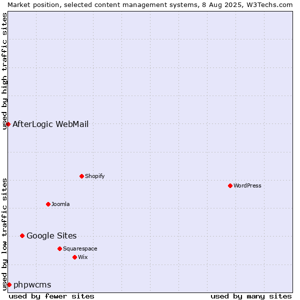 Market position of Google Sites vs. phpwcms vs. AfterLogic WebMail