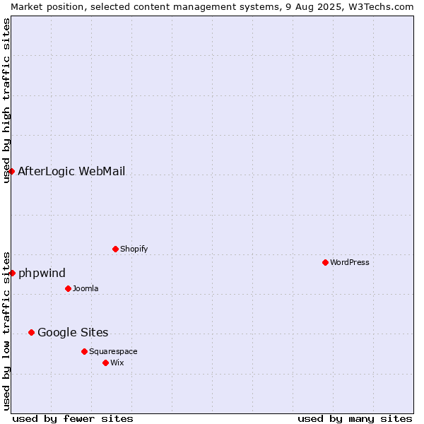 Market position of Google Sites vs. phpwind vs. AfterLogic WebMail