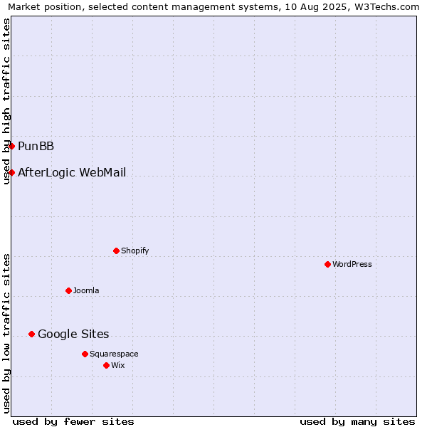 Market position of Google Sites vs. PunBB vs. AfterLogic WebMail