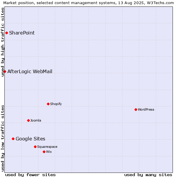 Market position of Google Sites vs. SharePoint vs. AfterLogic WebMail