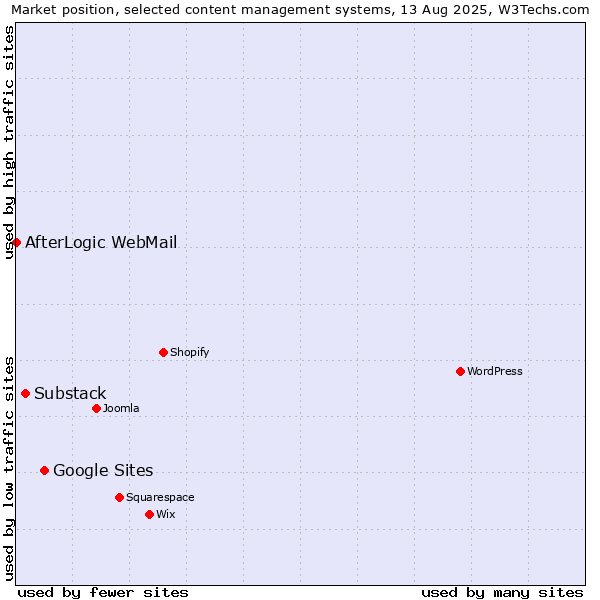 Market position of Google Sites vs. Substack vs. AfterLogic WebMail