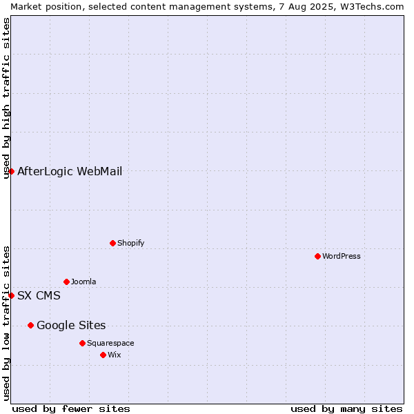 Market position of Google Sites vs. AfterLogic WebMail vs. SX CMS