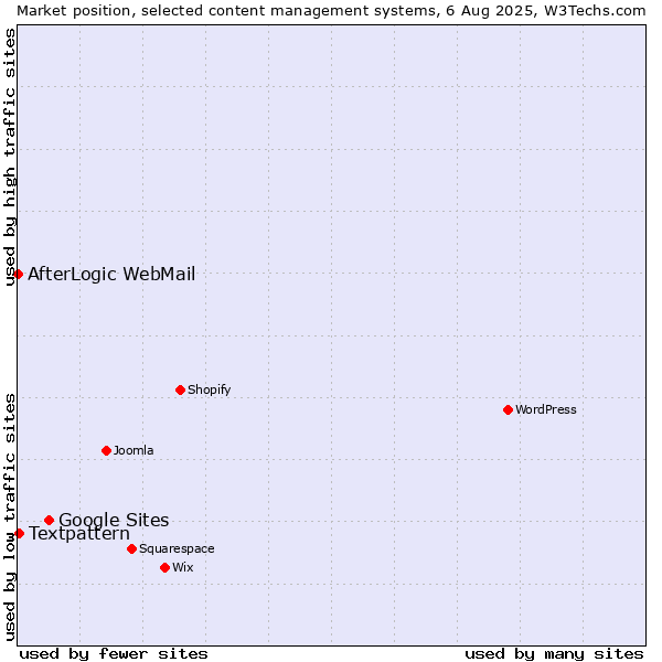 Market position of Google Sites vs. Textpattern vs. AfterLogic WebMail
