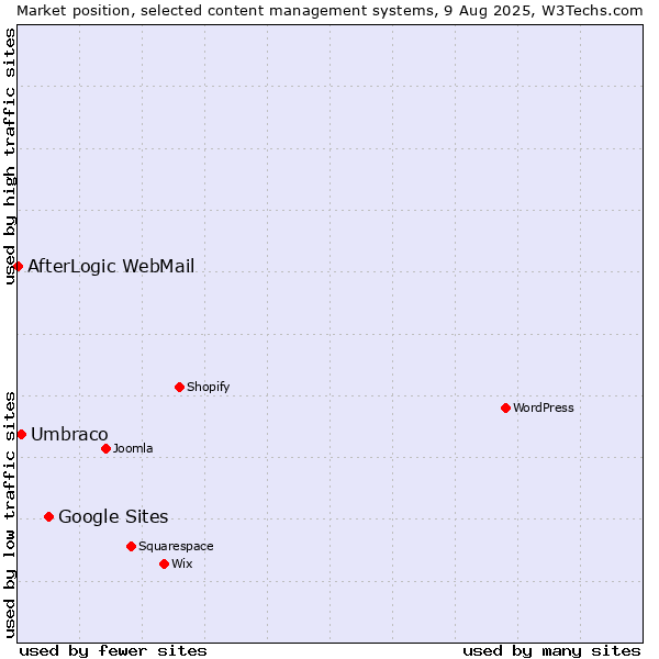 Market position of Google Sites vs. Umbraco vs. AfterLogic WebMail