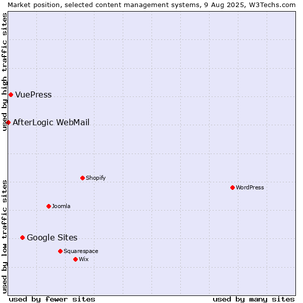 Market position of Google Sites vs. VuePress vs. AfterLogic WebMail