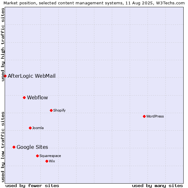 Market position of Webflow vs. Google Sites vs. AfterLogic WebMail