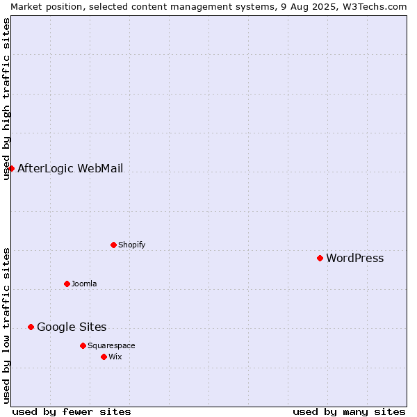 Market position of WordPress vs. Google Sites vs. AfterLogic WebMail