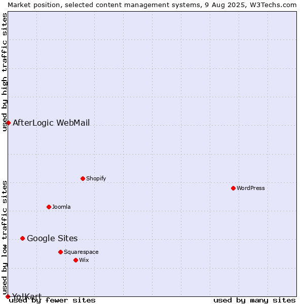 Market position of Google Sites vs. AfterLogic WebMail vs. Yo!Kart