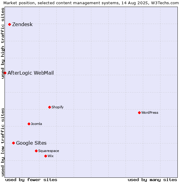 Market position of Google Sites vs. Zendesk vs. AfterLogic WebMail