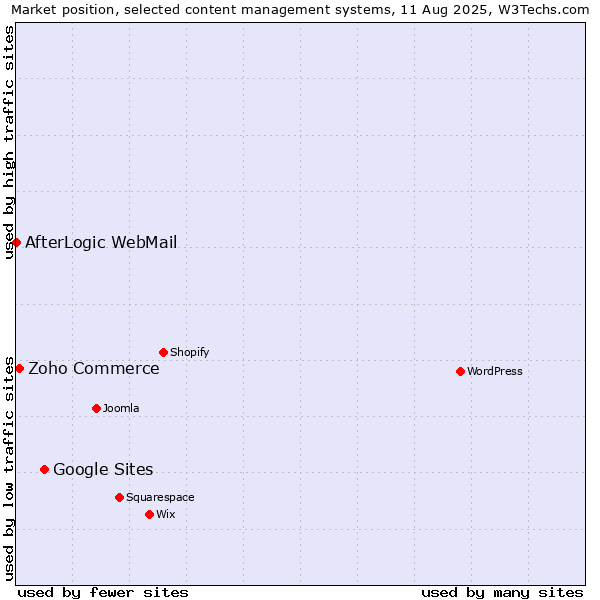 Market position of Google Sites vs. Zoho Commerce vs. AfterLogic WebMail