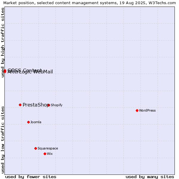 Market position of PrestaShop vs. AfterLogic WebMail vs. GOSS Content