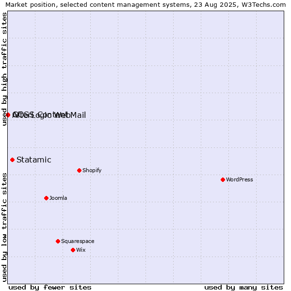 Market position of Statamic vs. AfterLogic WebMail vs. GOSS Content