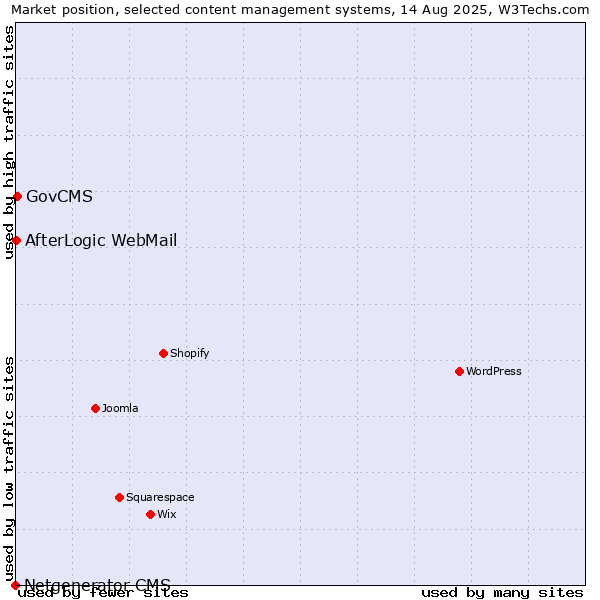 Market position of GovCMS vs. AfterLogic WebMail vs. Netgenerator CMS