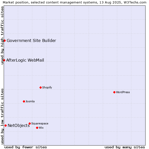 Market position of NetObjects vs. Government Site Builder vs. AfterLogic WebMail