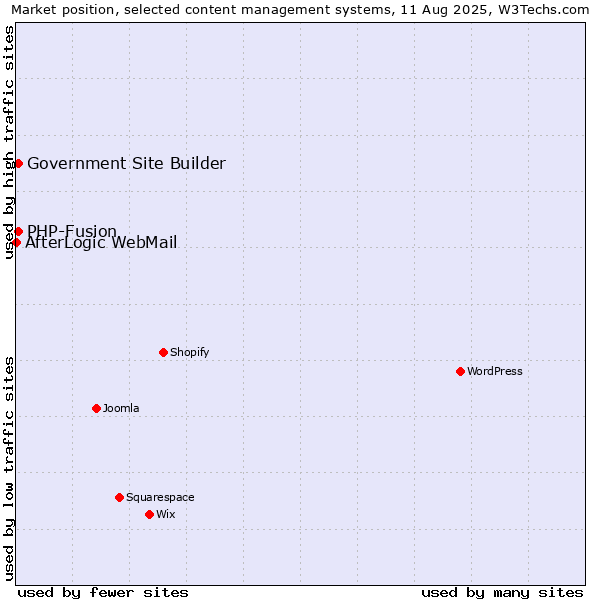 Market position of PHP-Fusion vs. Government Site Builder vs. AfterLogic WebMail