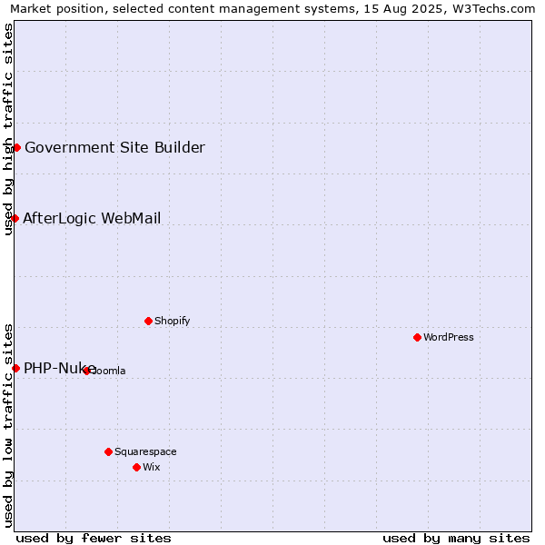 Market position of Government Site Builder vs. PHP-Nuke vs. AfterLogic WebMail