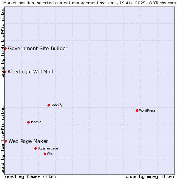 Market position of Web Page Maker vs. Government Site Builder vs. AfterLogic WebMail