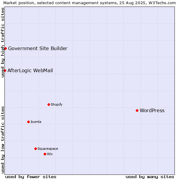 Market position of WordPress vs. Government Site Builder vs. AfterLogic WebMail