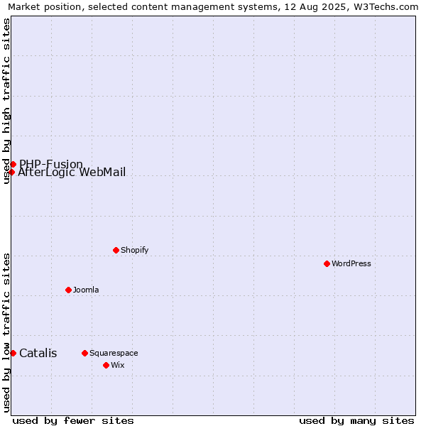 Market position of PHP-Fusion vs. Catalis vs. AfterLogic WebMail