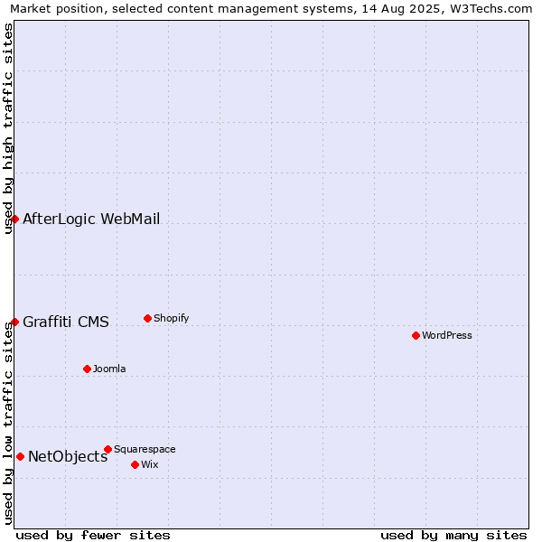Market position of NetObjects vs. AfterLogic WebMail vs. Graffiti CMS