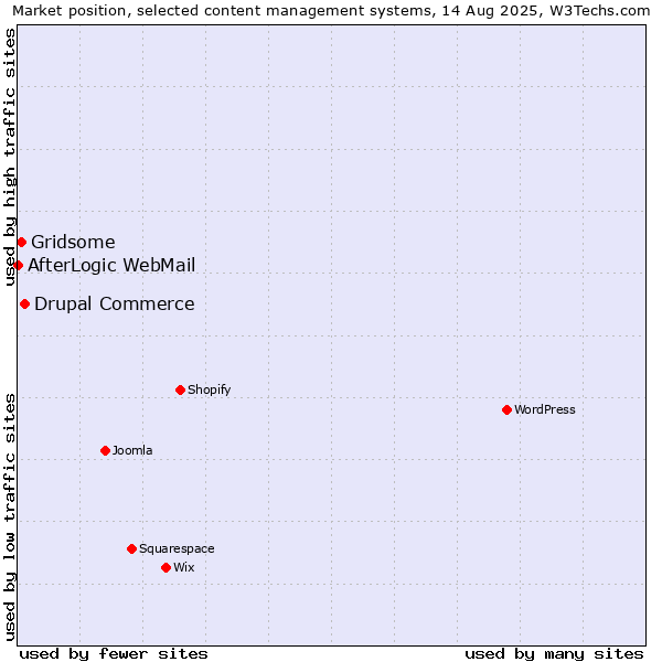 Market position of Drupal Commerce vs. Gridsome vs. AfterLogic WebMail