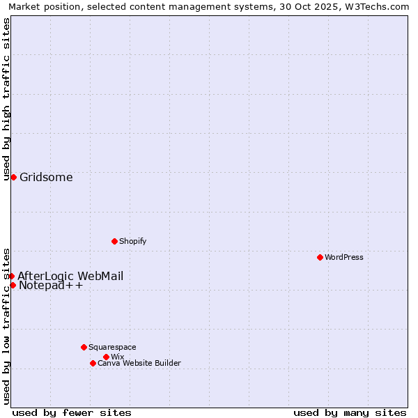 Market position of Gridsome vs. Notepad++ vs. AfterLogic WebMail