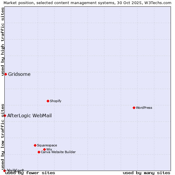 Market position of Gridsome vs. AfterLogic WebMail vs. Yo!Kart