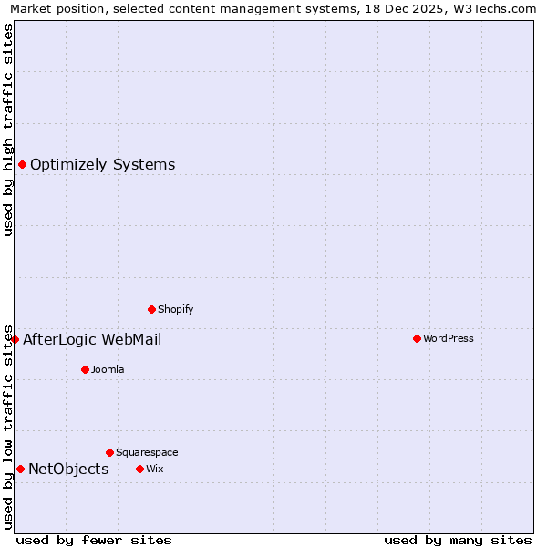 Market position of Optimizely Systems vs. NetObjects vs. AfterLogic WebMail