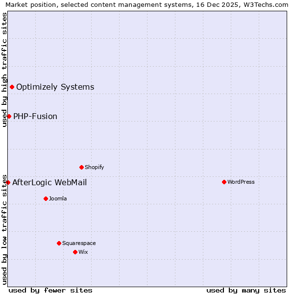 Market position of Optimizely Systems vs. PHP-Fusion vs. AfterLogic WebMail