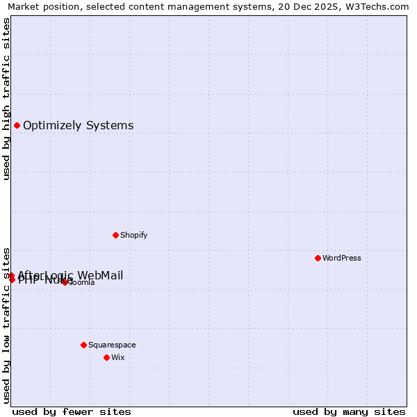 Market position of Optimizely Systems vs. PHP-Nuke vs. AfterLogic WebMail