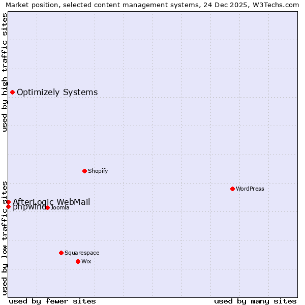 Market position of Optimizely Systems vs. phpwind vs. AfterLogic WebMail
