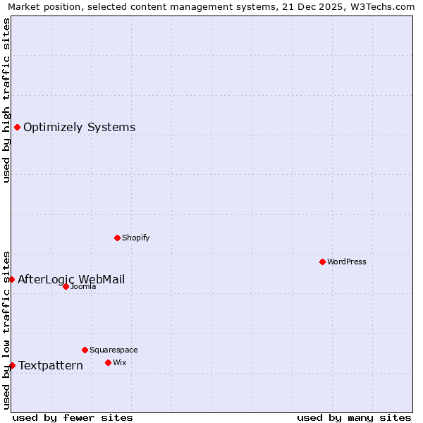 Market position of Optimizely Systems vs. Textpattern vs. AfterLogic WebMail