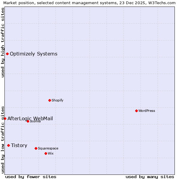 Market position of Tistory vs. Optimizely Systems vs. AfterLogic WebMail
