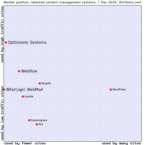 Market position of Webflow vs. Optimizely Systems vs. AfterLogic WebMail