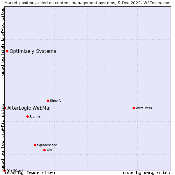 Market position of Optimizely Systems vs. AfterLogic WebMail vs. Yo!Kart