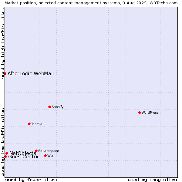 Market position of NetObjects vs. GuestCentric vs. AfterLogic WebMail